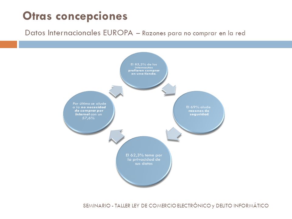 Otras concepciones Datos Internacionales EUROPA – Razones para no comprar en la red