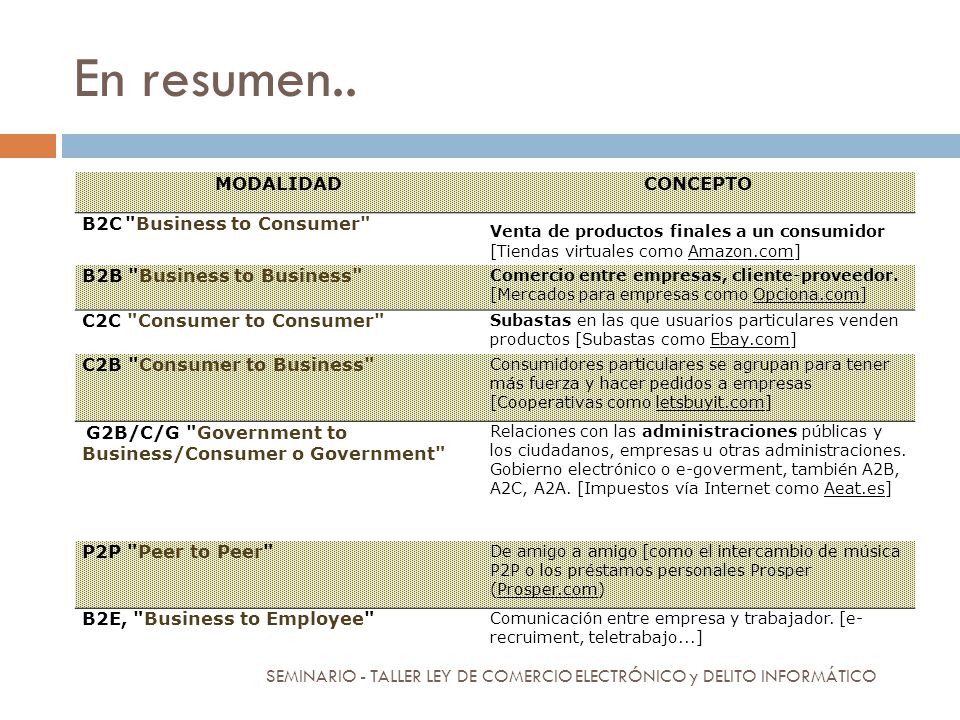 En resumen.. MODALIDAD. CONCEPTO. B2C Business to Consumer Venta de productos finales a un consumidor [Tiendas virtuales como Amazon.com]