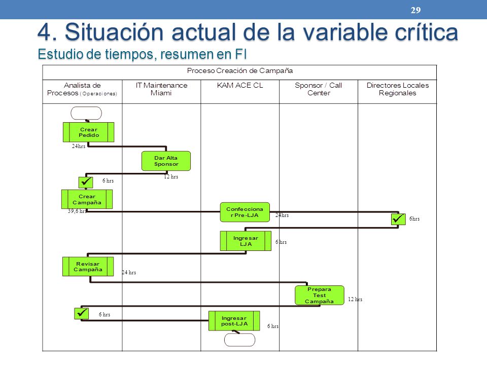 4. Situación actual de la variable crítica Estudio de tiempos, resumen en FI