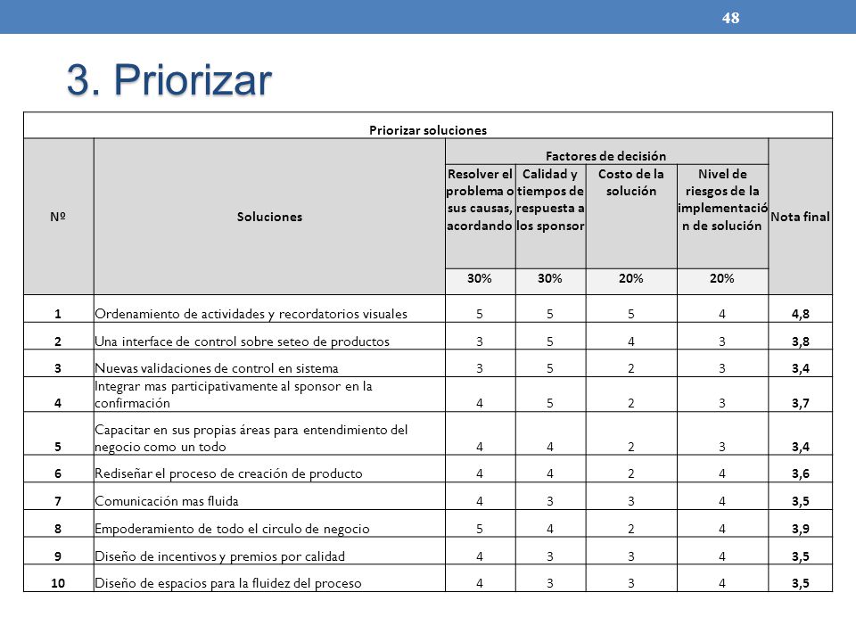 3. Priorizar Priorizar soluciones Nº Soluciones Factores de decisión