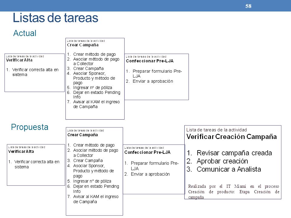Listas de tareas Actual Propuesta