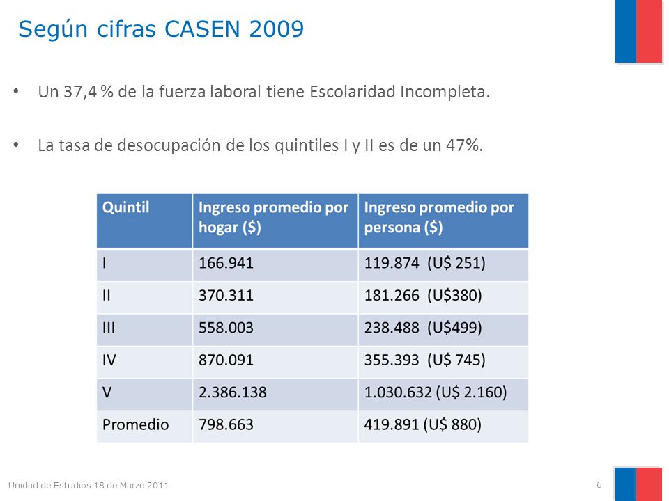 Según cifras CASEN 2009 Un 37,4 % de la fuerza laboral tiene Escolaridad Incompleta. La tasa de desocupación de los quintiles I y II es de un 47%.