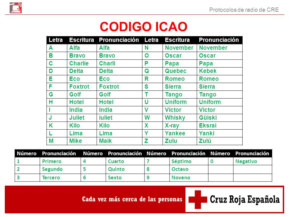 CODIGO ICAO Protocolos de radio de CRE Letra Escritura Pronunciación A