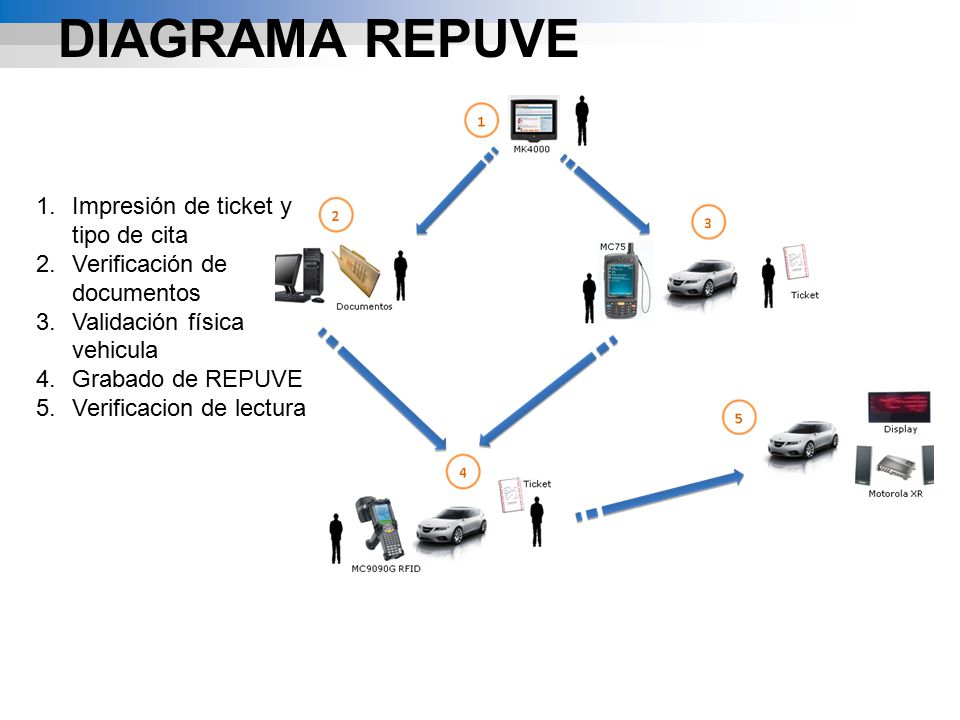 Diagrama REPUVE Impresión de ticket y tipo de cita