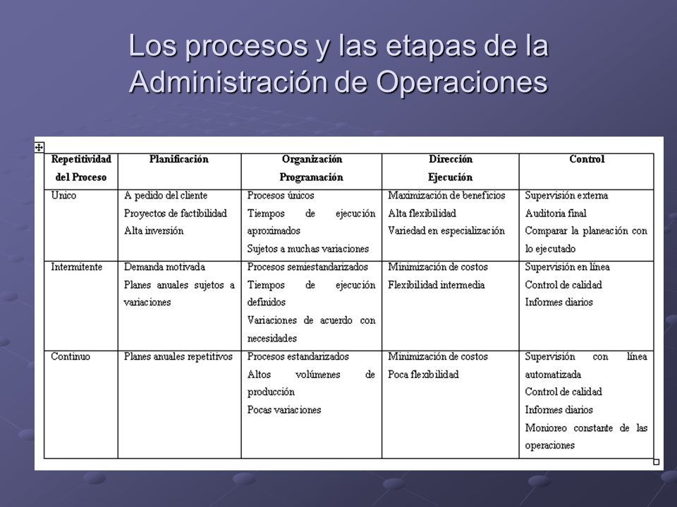 Los procesos y las etapas de la Administración de Operaciones