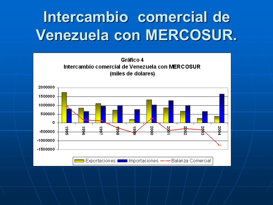 Efectos del ingreso de Venezuela a MERCOSUR sobre la balanza comercial con  énfasis en algunos productos no petroleros Luis A Toro G GRUDIR  Universidad. - ppt descargar