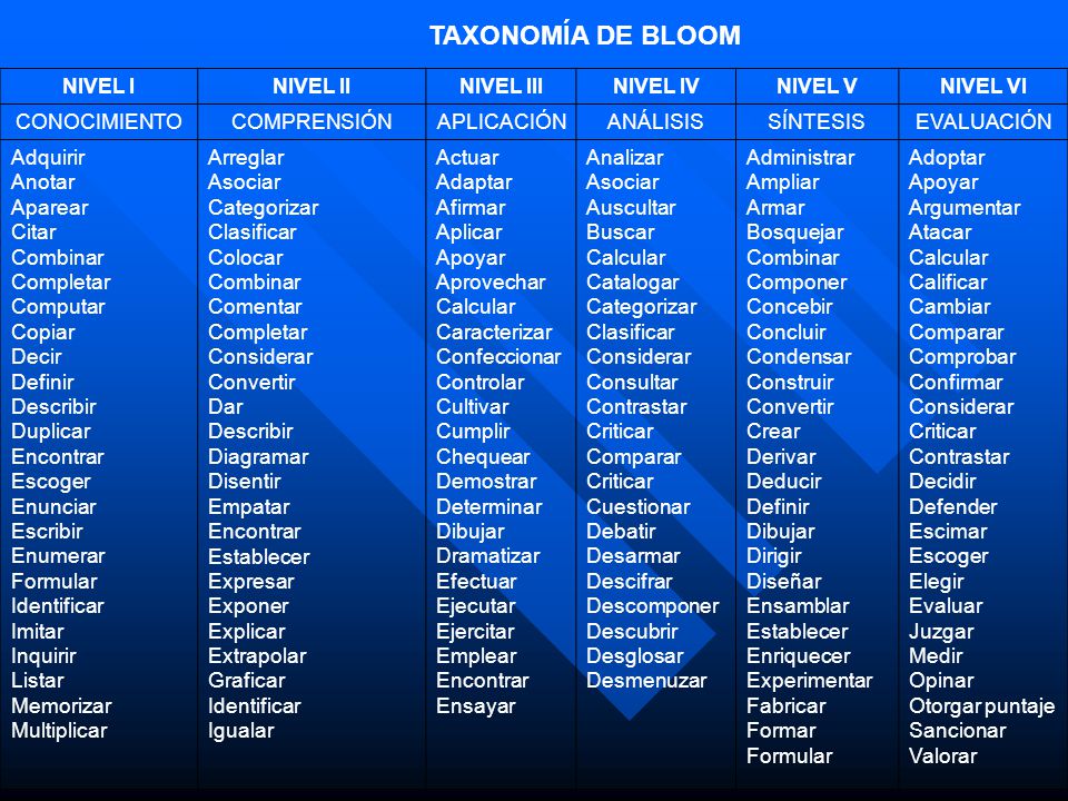 TAXONOMÍA DE BLOOM NIVEL I NIVEL II NIVEL III NIVEL IV NIVEL V