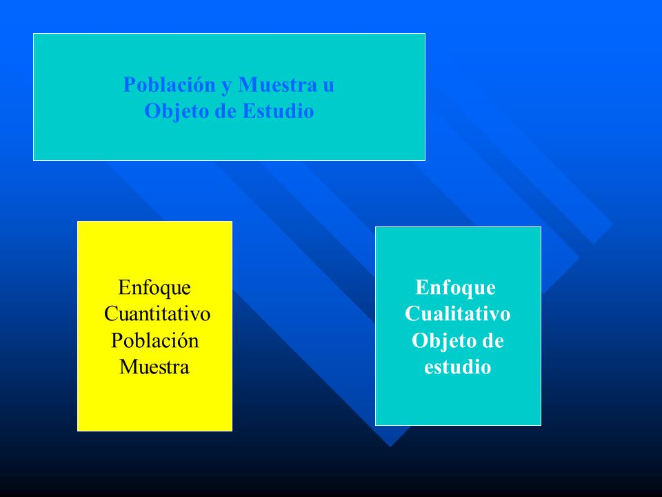 Población y Muestra u Objeto de Estudio. Enfoque. Cuantitativo. Población. Muestra. Enfoque. Cualitativo.