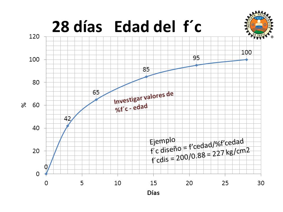 28 días Edad del f´c Ejemplo f´c diseño = f’cedad/%f’cedad