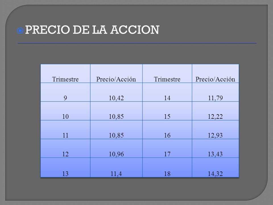 PRECIO DE LA ACCION Trimestre Precio/Acción 9 10, , ,85