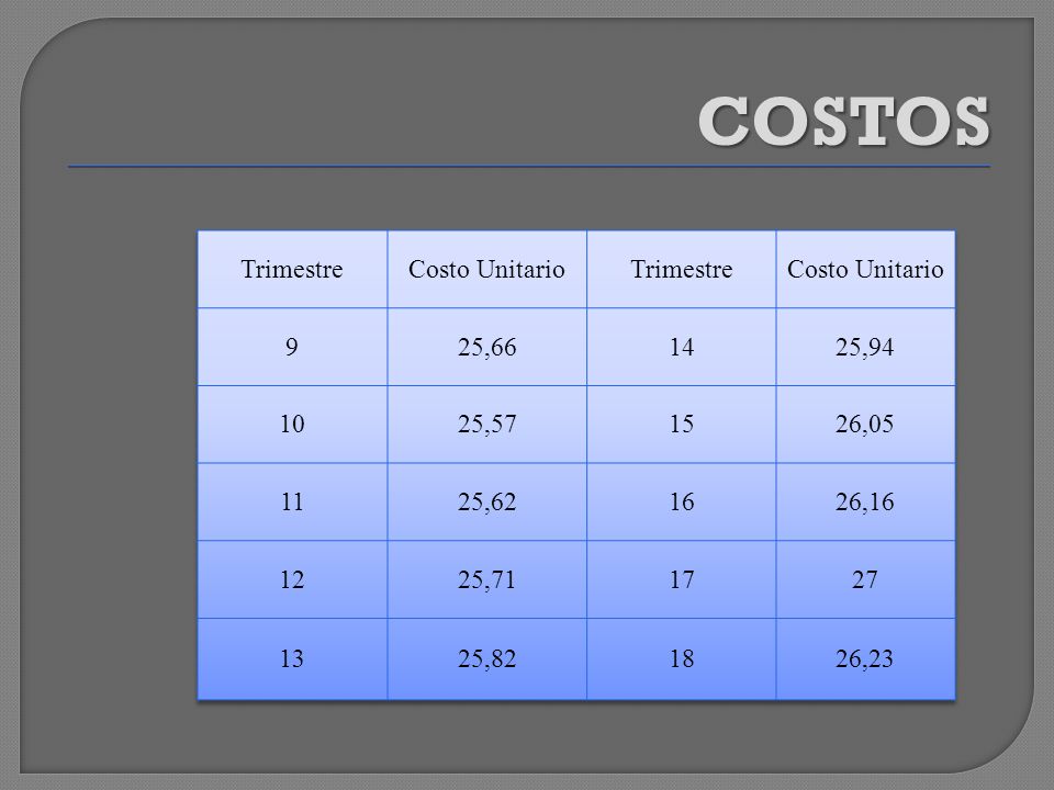COSTOS Trimestre Costo Unitario 9 25, , , ,05 11