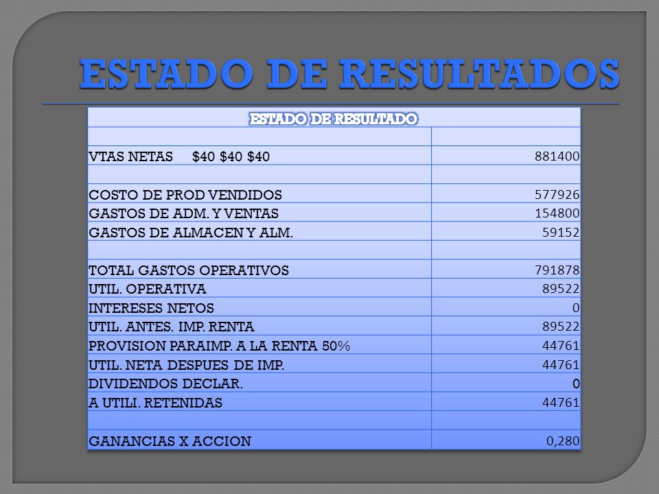 ESTADO DE RESULTADOS ESTADO DE RESULTADO VTAS NETAS $40 $40 $