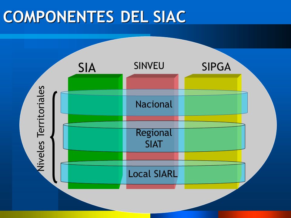 COMPONENTES DEL SIAC SIA SIPGA SINVEU Nacional Niveles Territoriales