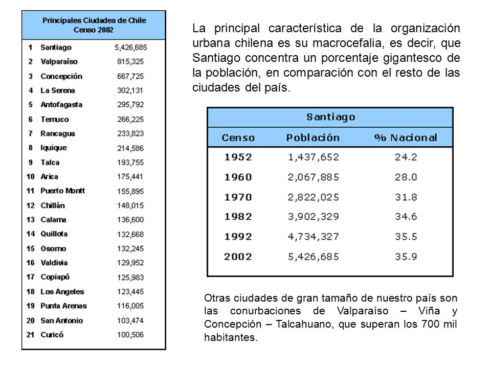 La principal característica de la organización urbana chilena es su macrocefalia, es decir, que Santiago concentra un porcentaje gigantesco de la población, en comparación con el resto de las ciudades del país.