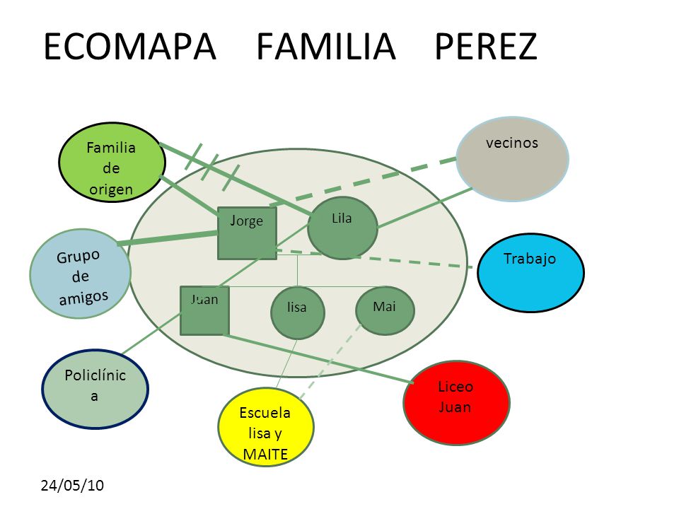 ECOMAPA FAMILIA PEREZ vecinos Familia de origen Jorge