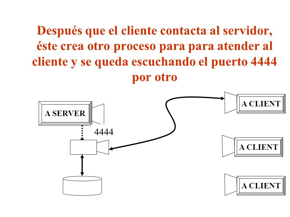 Después que el cliente contacta al servidor, éste crea otro proceso para para atender al cliente y se queda escuchando el puerto 4444 por otro
