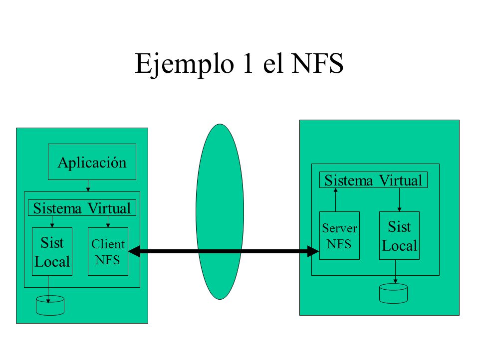 Ejemplo 1 el NFS Aplicación Sistema Virtual Sistema Virtual Sist Local
