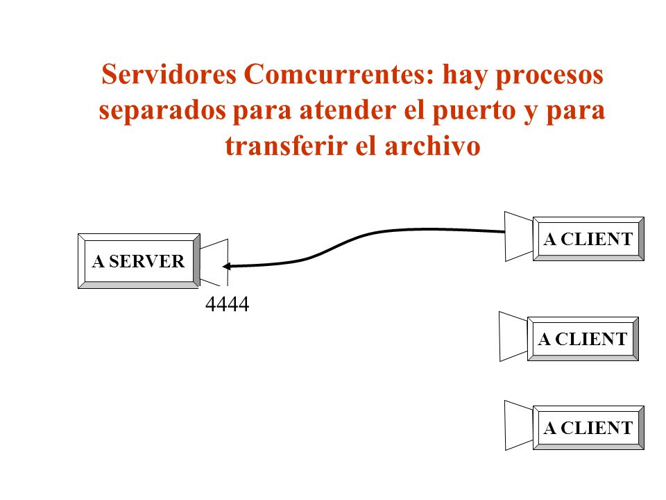 Servidores Comcurrentes: hay procesos separados para atender el puerto y para transferir el archivo