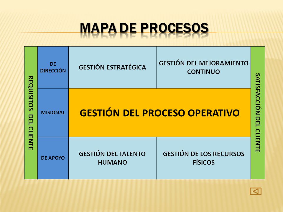 Mapa de procesos GESTIÓN DEL PROCESO OPERATIVO REQUISITOS DEL CLIENTE