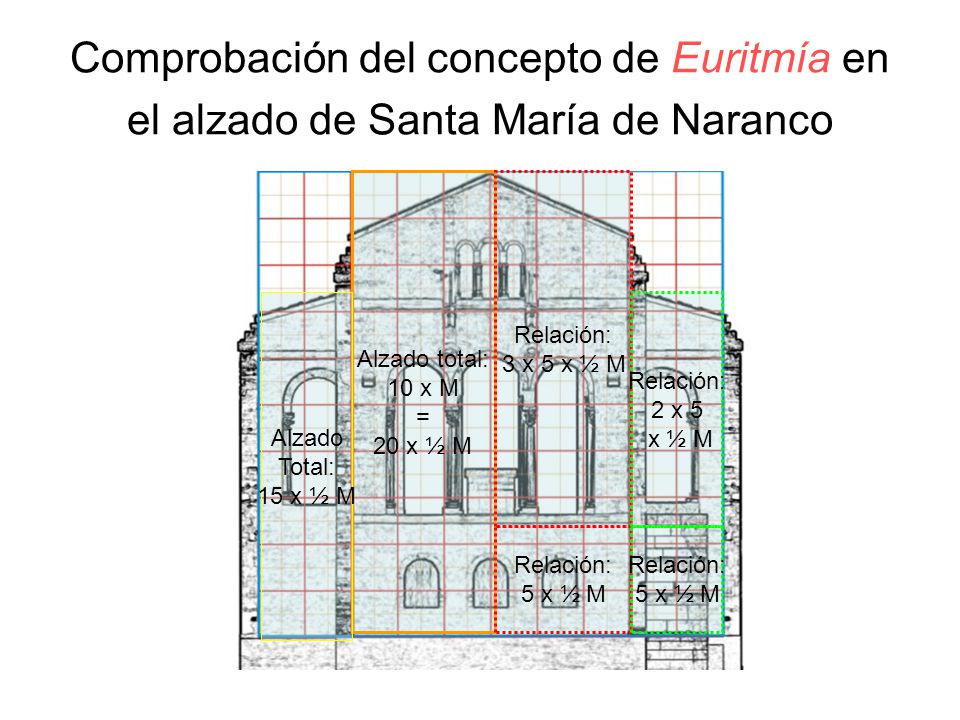 Comprobación del concepto de Euritmía en el alzado de Santa María de Naranco