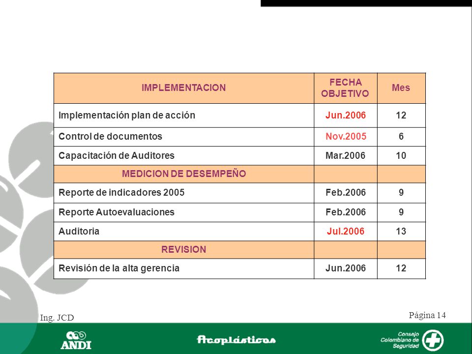 IMPLEMENTACION FECHA OBJETIVO Mes. Implementación plan de acción. Jun Control de documentos.
