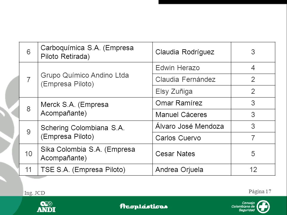 6 Carboquímica S.A. (Empresa Piloto Retirada) Claudia Rodríguez Grupo Químico Andino Ltda (Empresa Piloto)