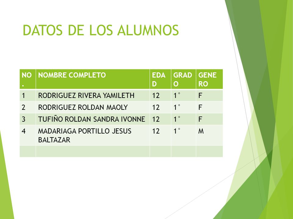 DATOS DE LOS ALUMNOS NO. NOMBRE COMPLETO EDAD GRADO GENERO 1