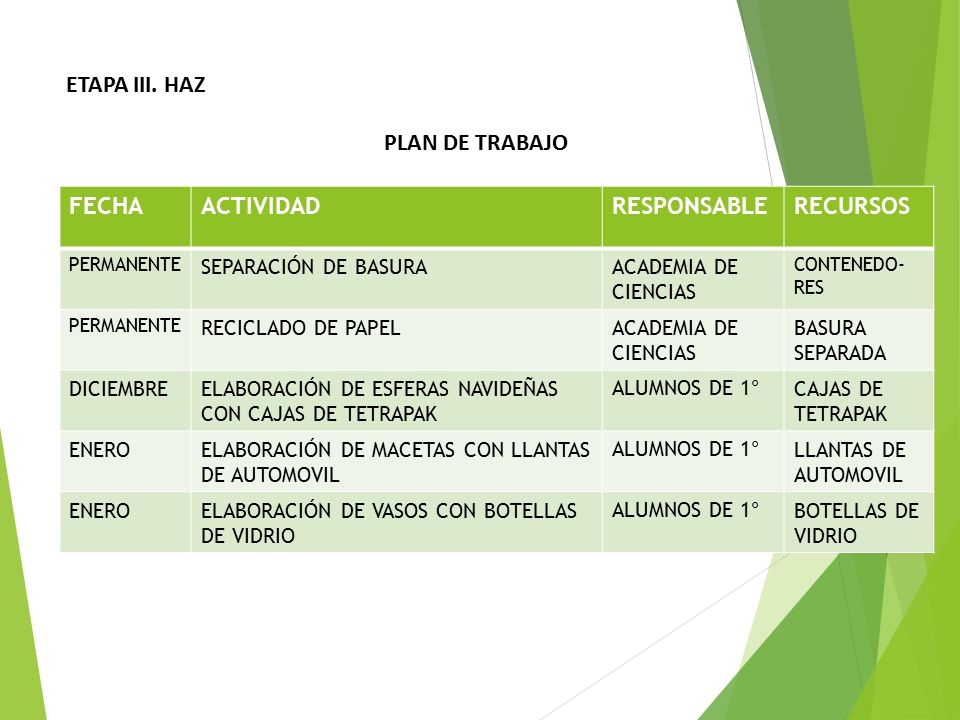 ETAPA III. HAZ PLAN DE TRABAJO FECHA ACTIVIDAD RESPONSABLE RECURSOS