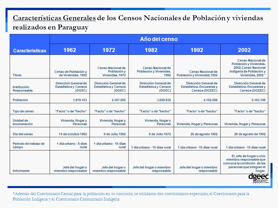Características Generales de los Censos Nacionales de Población y viviendas realizados en Paraguay