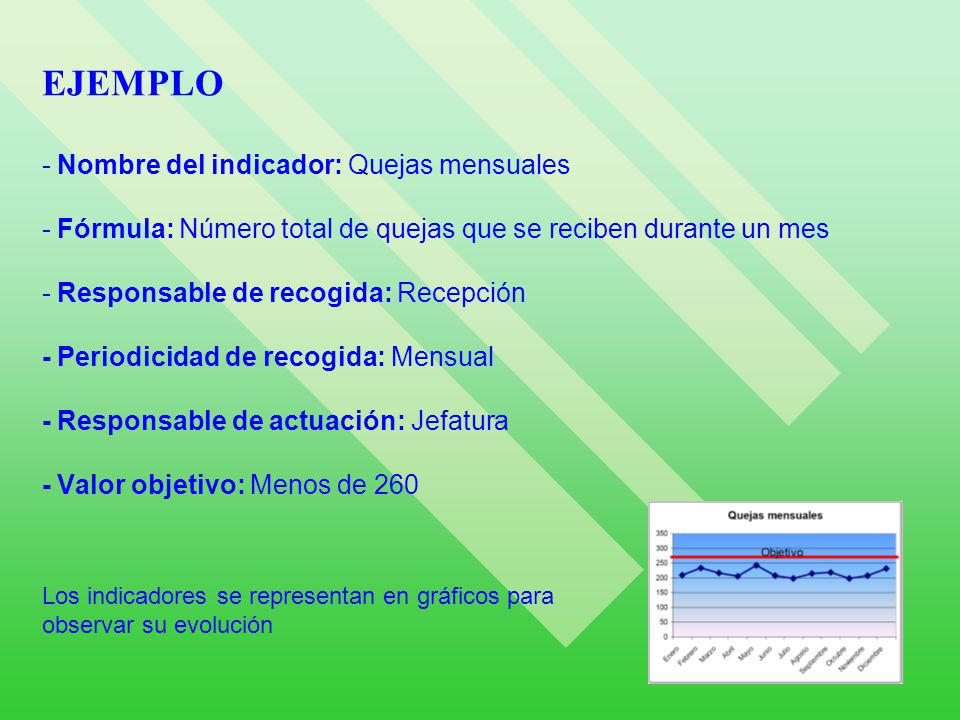EJEMPLO - Nombre del indicador: Quejas mensuales - Fórmula: Número total de quejas que se reciben durante un mes - Responsable de recogida: Recepción - Periodicidad de recogida: Mensual - Responsable de actuación: Jefatura - Valor objetivo: Menos de 260