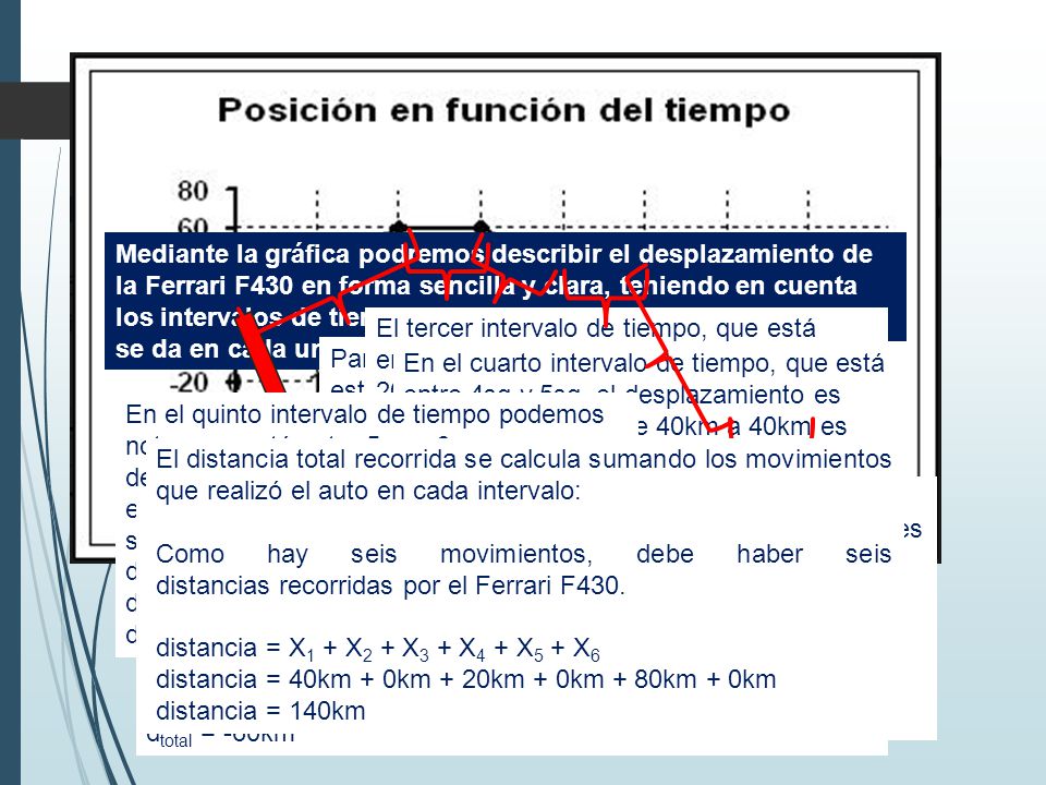 Mediante la gráfica podremos describir el desplazamiento de la Ferrari F430 en forma sencilla y clara, teniendo en cuenta los intervalos de tiempo transcurrido y el desplazamiento que se da en cada uno de ellos.
