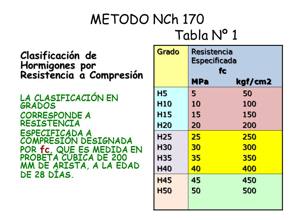 METODO NCh 170 Tabla Nº 1 Grado. Resistencia Especificada. fc. MPa kgf/cm2.