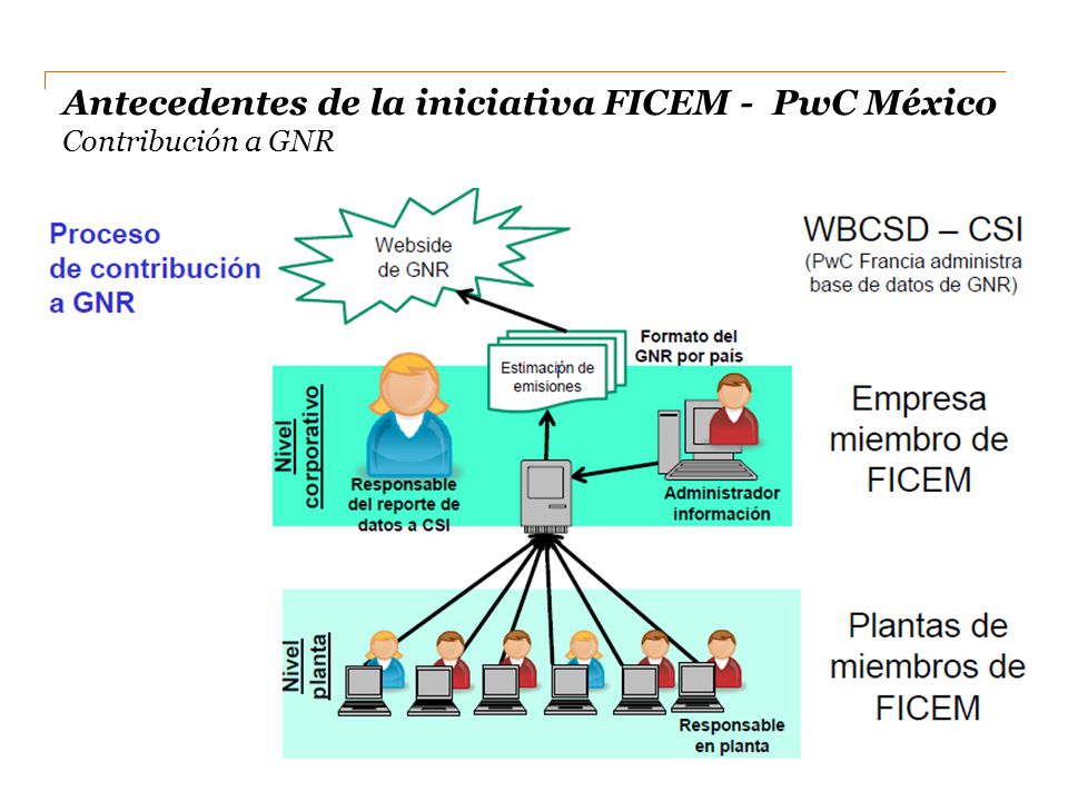 Antecedentes de la iniciativa FICEM - PwC México Contribución a GNR