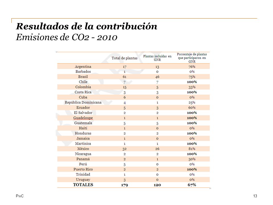 Resultados de la contribución Emisiones de CO