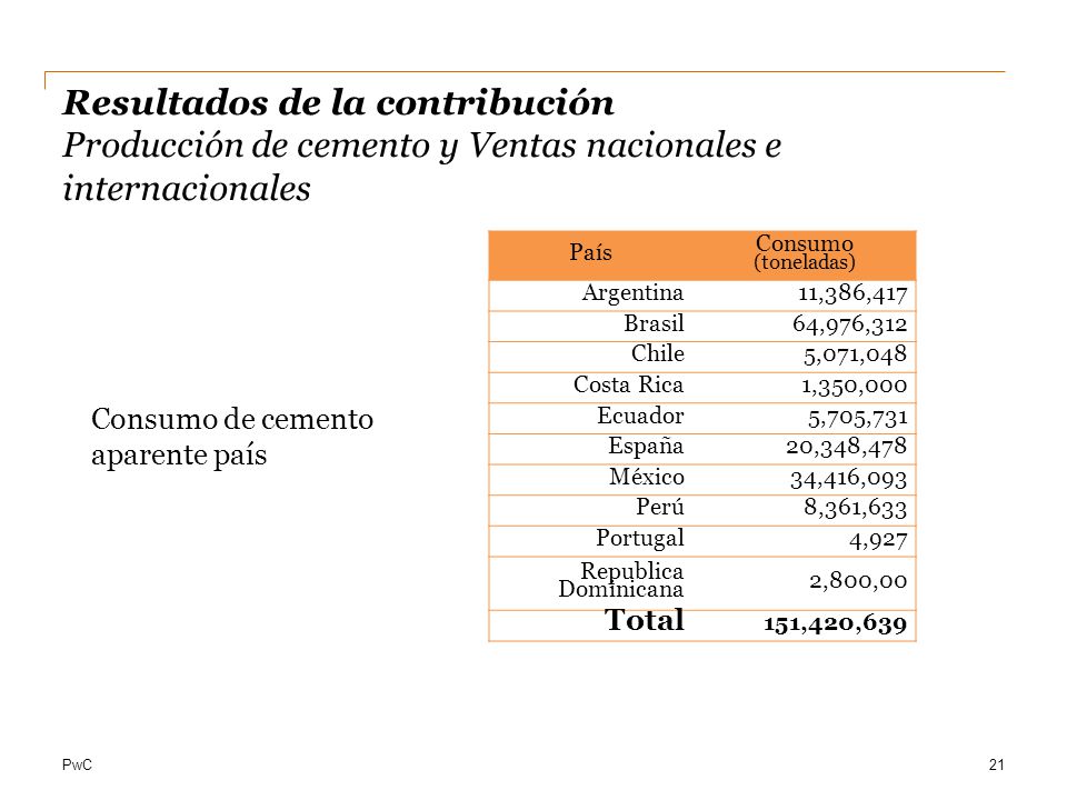 Resultados de la contribución Producción de cemento y Ventas nacionales e internacionales