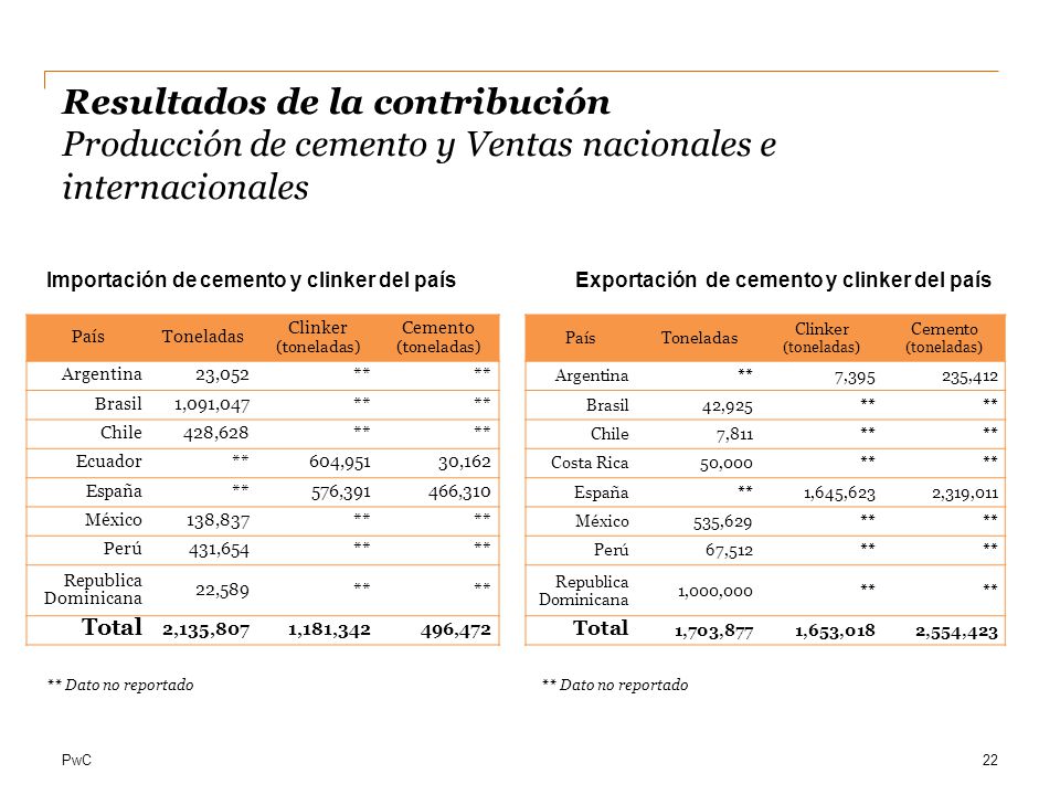 Resultados de la contribución Producción de cemento y Ventas nacionales e internacionales
