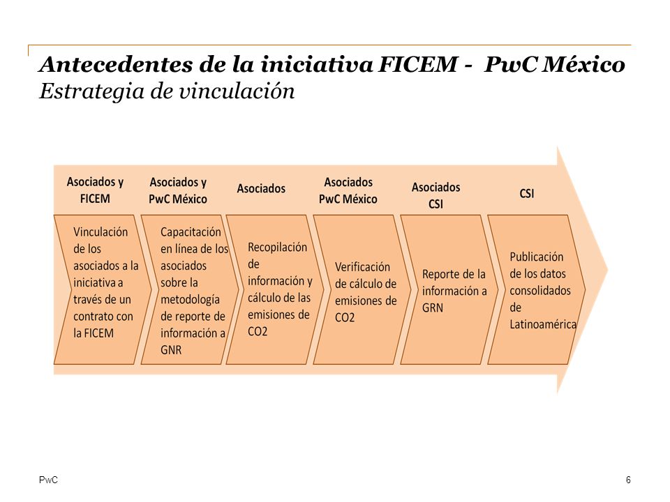 Antecedentes de la iniciativa FICEM - PwC México Estrategia de vinculación