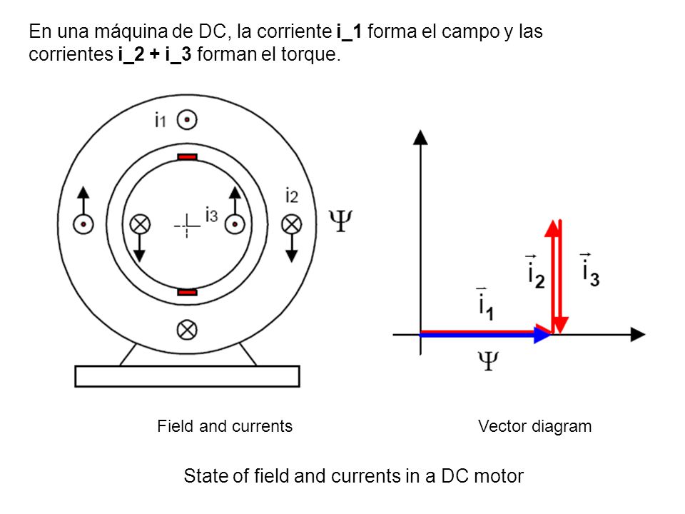 State of field and currents in a DC motor