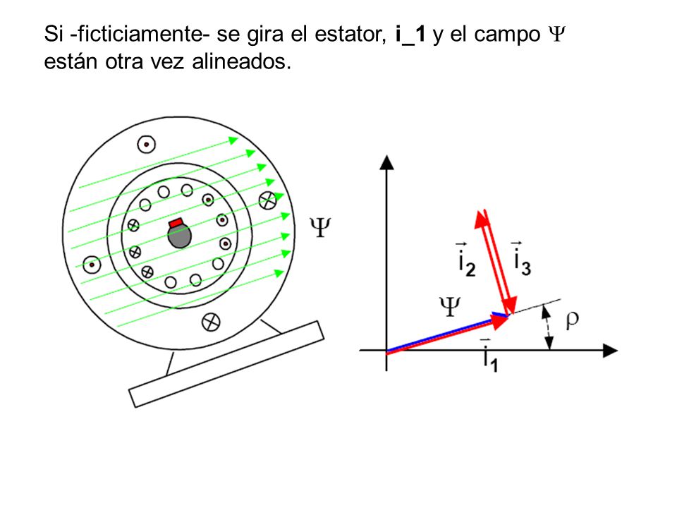 Si -ficticiamente- se gira el estator, i_1 y el campo Y están otra vez alineados.