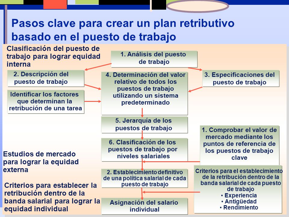Pasos clave para crear un plan retributivo basado en el puesto de trabajo