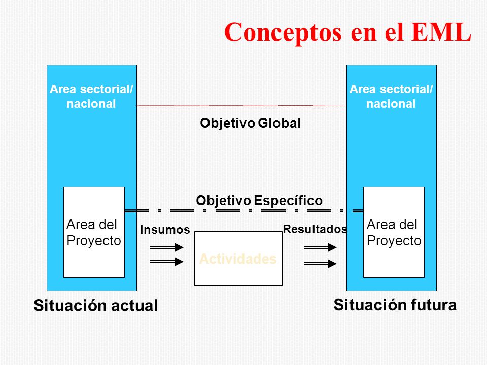 Conceptos en el EML Situación actual Situación futura Area del