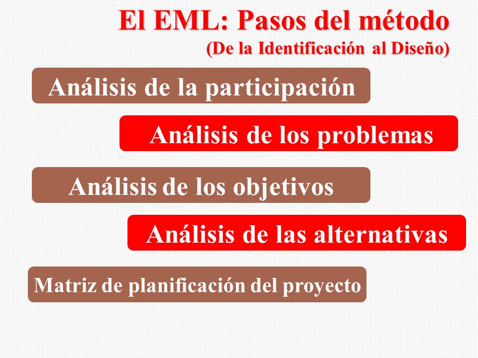 El EML: Pasos del método (De la Identificación al Diseño)