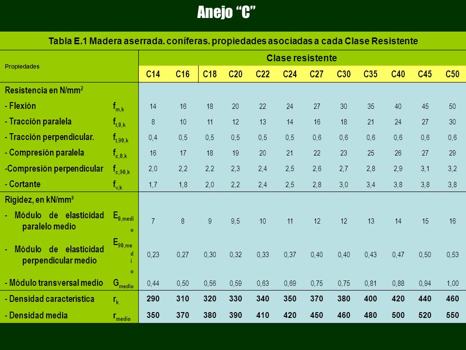 Anejo C Tabla E.1 Madera aserrada. coníferas. propiedades asociadas a cada Clase Resistente. Propiedades.