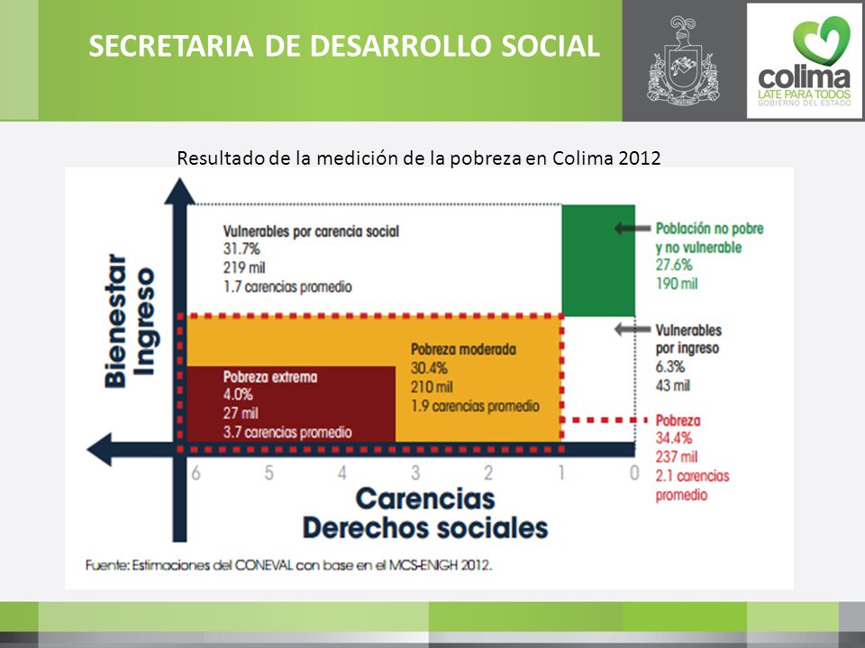 Resultado de la medición de la pobreza en Colima 2012