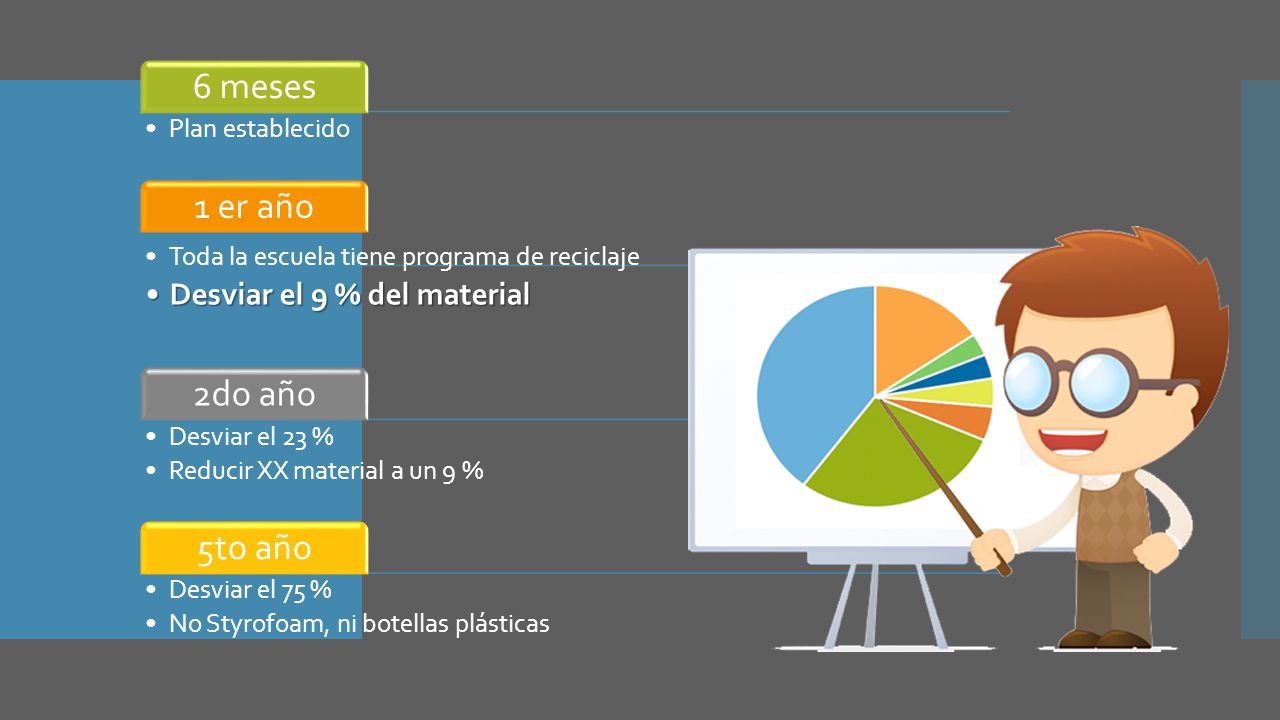 6 meses 1 er año 2do año 5to año Desviar el 9 % del material
