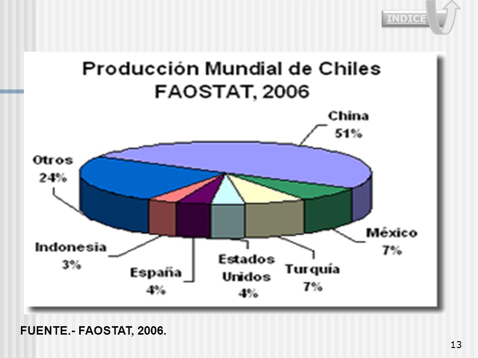 INDICE FUENTE.- FAOSTAT, 2006.
