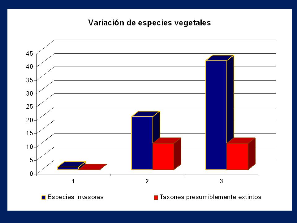 En cuanto a la variación de especies vegetales, en las que se consideró la cantidad de plantas vasculares, podemos observar que, mientras algunos taxones se extinguen (barras rojas se agrandan), otros ocupan sus lugares, son las llamadas especies invasoras, que van en rápido aumento (barras azules).