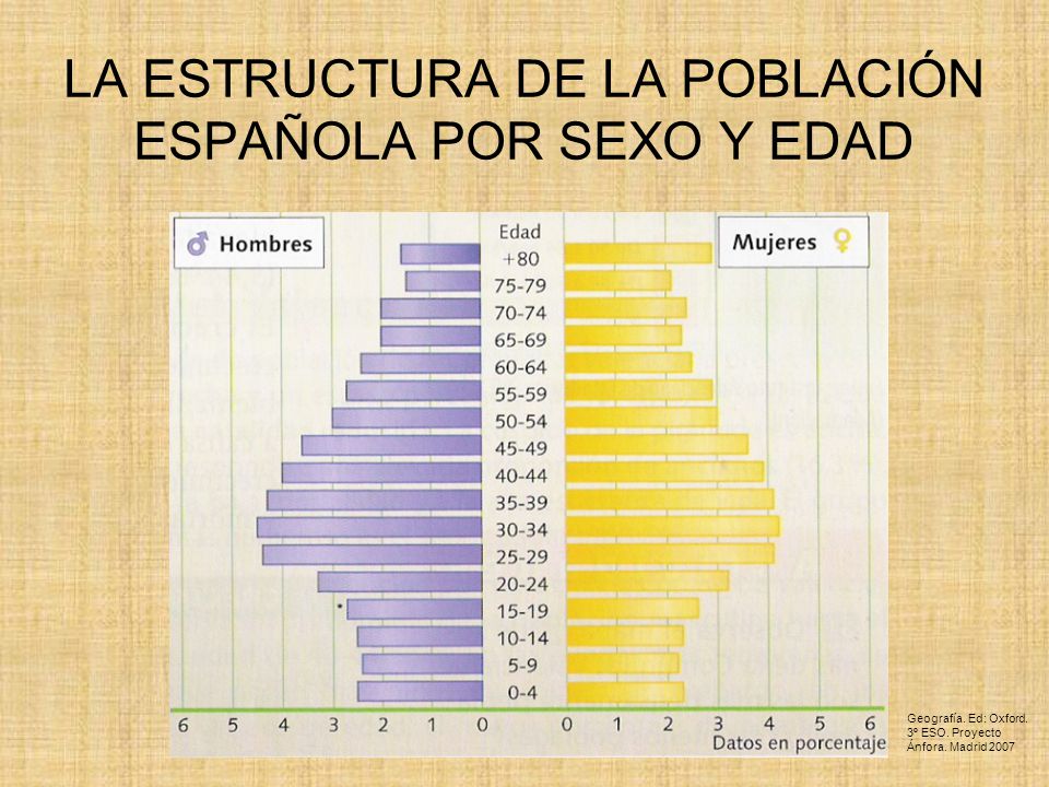 LA ESTRUCTURA DE LA POBLACIÓN ESPAÑOLA POR SEXO Y EDAD