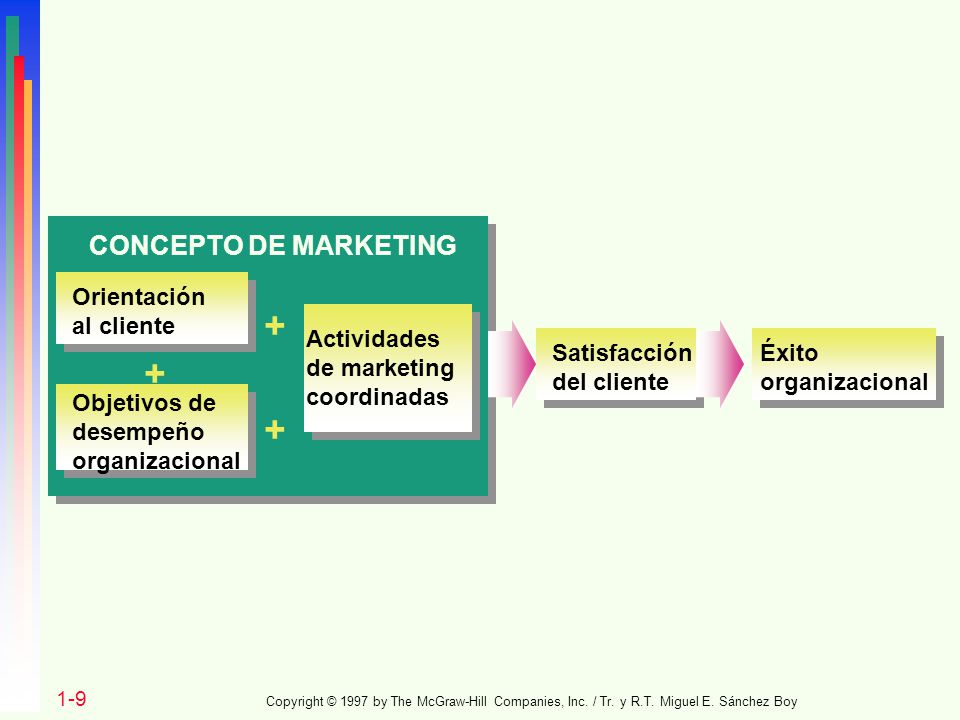 + + + CONCEPTO DE MARKETING Orientación al cliente Actividades