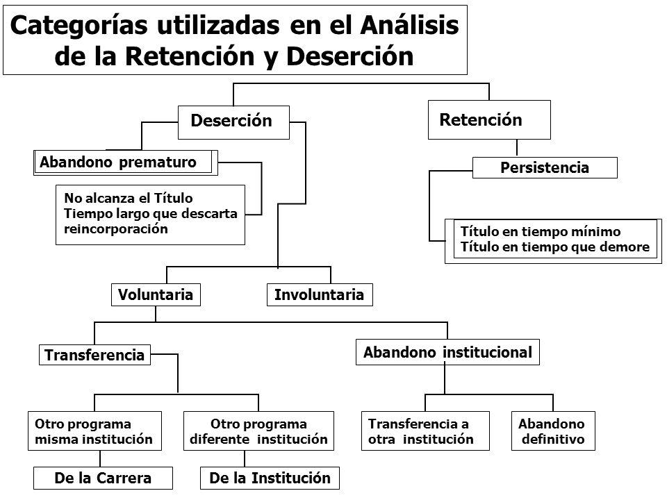 Categorías utilizadas en el Análisis de la Retención y Deserción